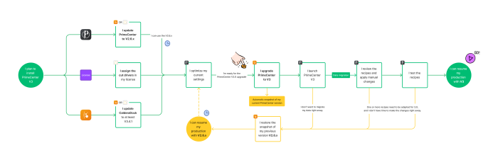 User flow_ To PrimeCenter 3.0_700px.png